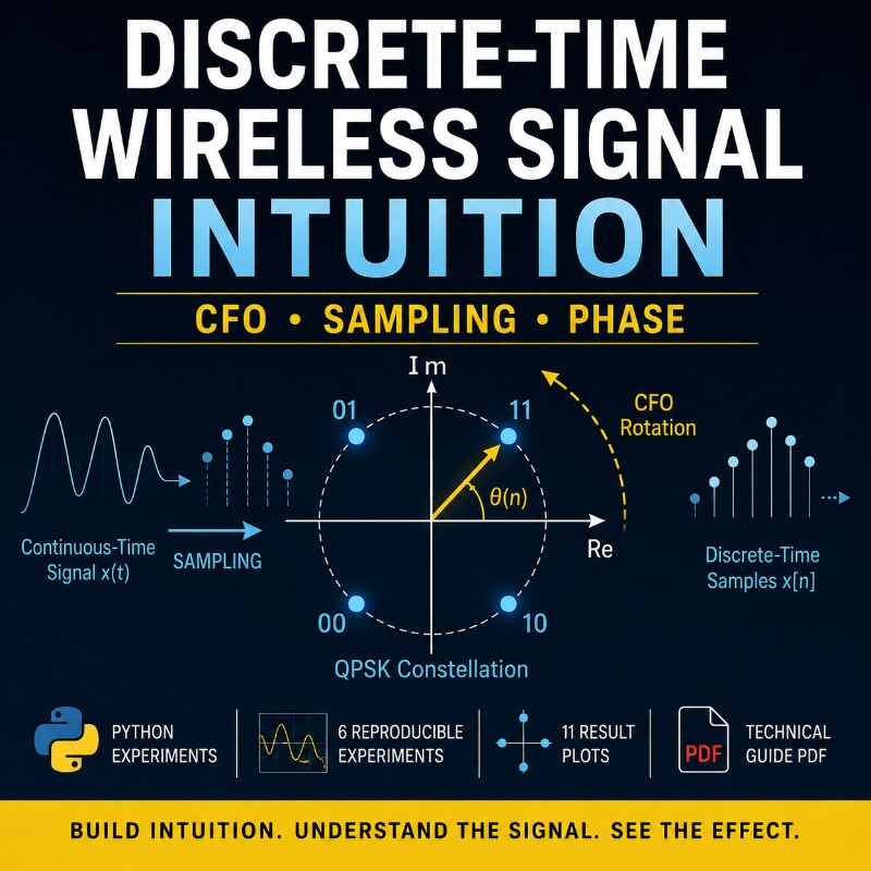 Discrete-Time Wireless Signal Intuition — CFO,  Sampling & Phase Accumulation — Python Experiments